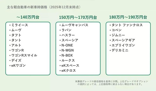 主な軽自動車の新車時価格（提供：norico by ガリバー）