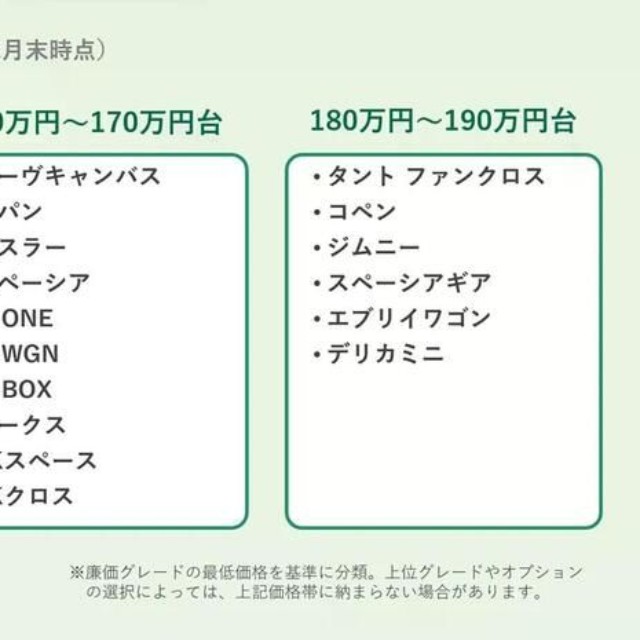 主な軽自動車の新車時価格（提供：norico by ガリバー）