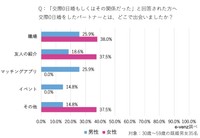 交際0日婚をしたパートナーとはどこで出会いましたか？（提供画像）