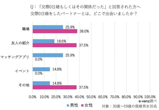 交際0日婚をしたパートナーとはどこで出会いましたか？（提供画像）