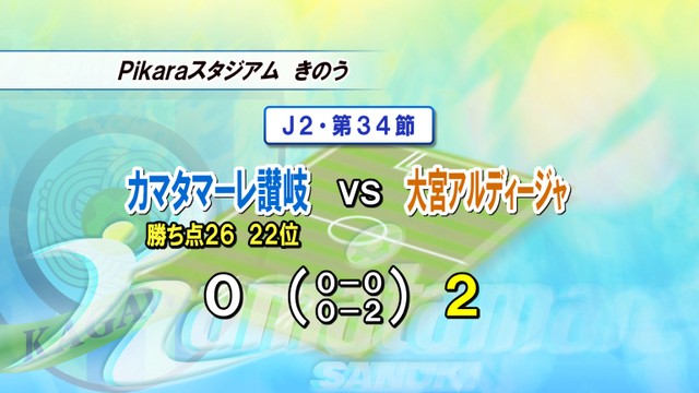 カマタマーレ讃岐　ホームで大宮に完敗　Ｊ3降格圏脱出ならず