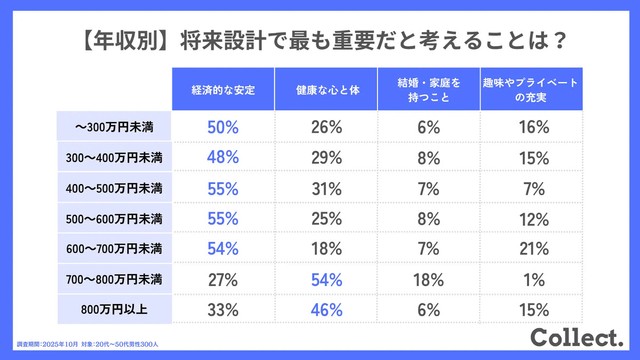 【年収別】将来設計で最も重要だと考えることは？　（提供画像）