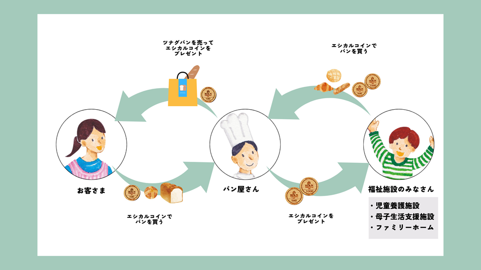 「ツナグパン」の仕組み（ケルン提供）