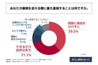あなたが最期を迎える際に最も重視することは何ですか（提供画像）