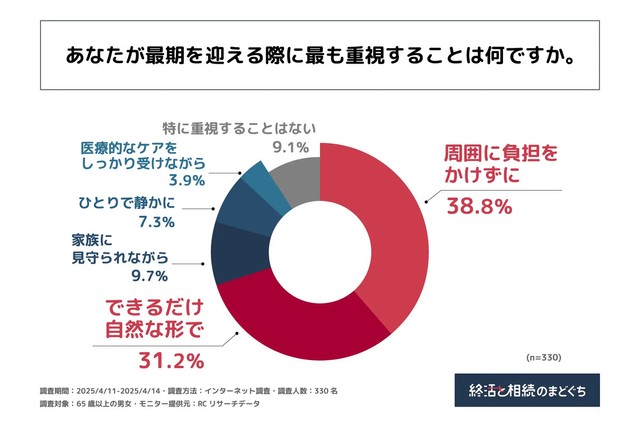 あなたが最期を迎える際に最も重視することは何ですか（提供画像）