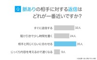 【男性】脈ありの相手に対する返信のタイミング（提供画像）