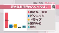 好きなお花見のスタイルは？【みんなに聞いてみた】