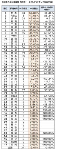 【都道府県別】中学生の自転車事故　加害者（一当）割合ランキング（2021年）