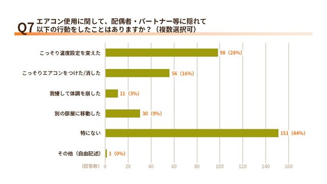 エアコン使用に関して、配偶者・パートナー等に隠れて以下の行動をしたことはありますか？（提供画像）