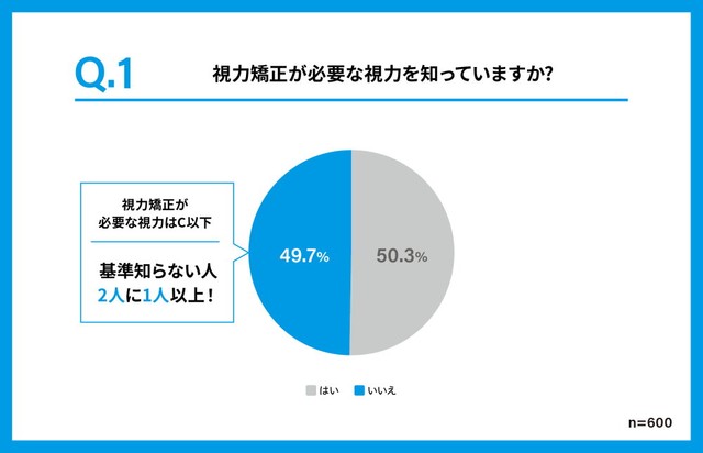 視力矯正が必要な基準を知っているか（提供画像）