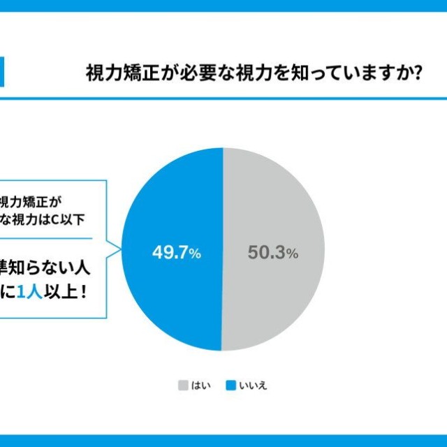 視力矯正が必要な基準を知っているか（提供画像）