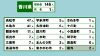 香川県の新型コロナ感染状況　5月6日