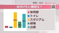 名付けたい施設は？【みんなに聞いてみた】
