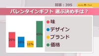 バレンタインギフト　選ぶ決め手は？【みんなに聞いてみた】