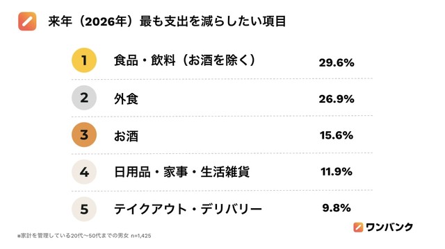 来年（2026年）に最も支出を減らしたい項目（提供画像）