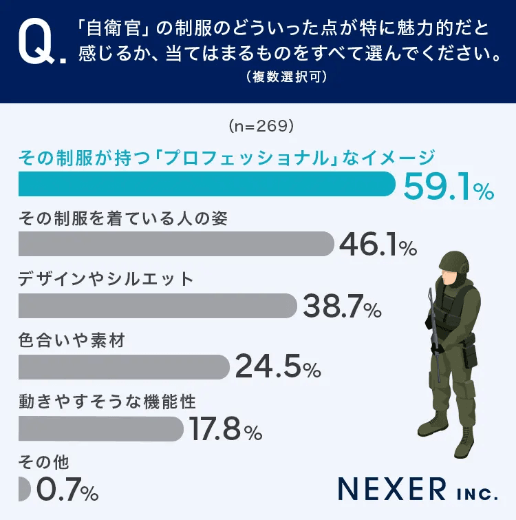 「自衛官」の制服のどこに魅力を感じたか？（提供画像）
