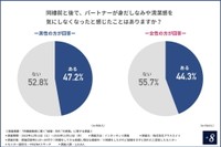同棲後にパートナーが身だしなみや清潔感を気にしなくなったと感じたことがあるか（提供画像）