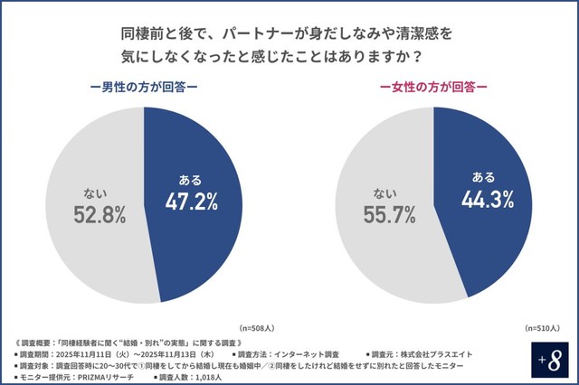 同棲後にパートナーが身だしなみや清潔感を気にしなくなったと感じたことがあるか（提供画像）