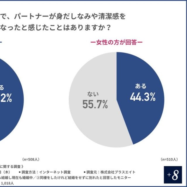同棲後にパートナーが身だしなみや清潔感を気にしなくなったと感じたことがあるか（提供画像）
