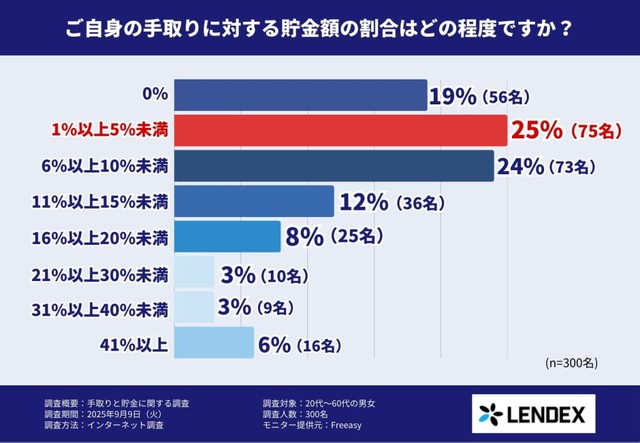 手取りに対する貯金額の割合（提供画像）