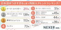 男女1000人に聞いた日本語がうますぎると思う外国人タレントランキング（提供画像）