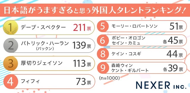 男女1000人に聞いた日本語がうますぎると思う外国人タレントランキング（提供画像）