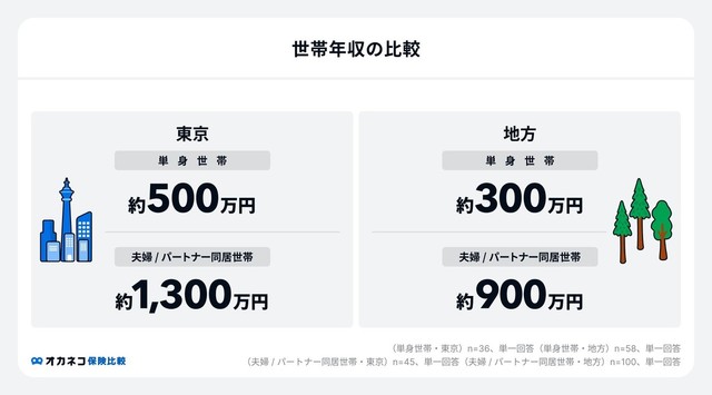 東京と地方における平均世帯年収の比較（提供画像）

