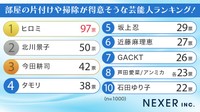 部屋の片付けや掃除が得意そうな芸能人ランキング