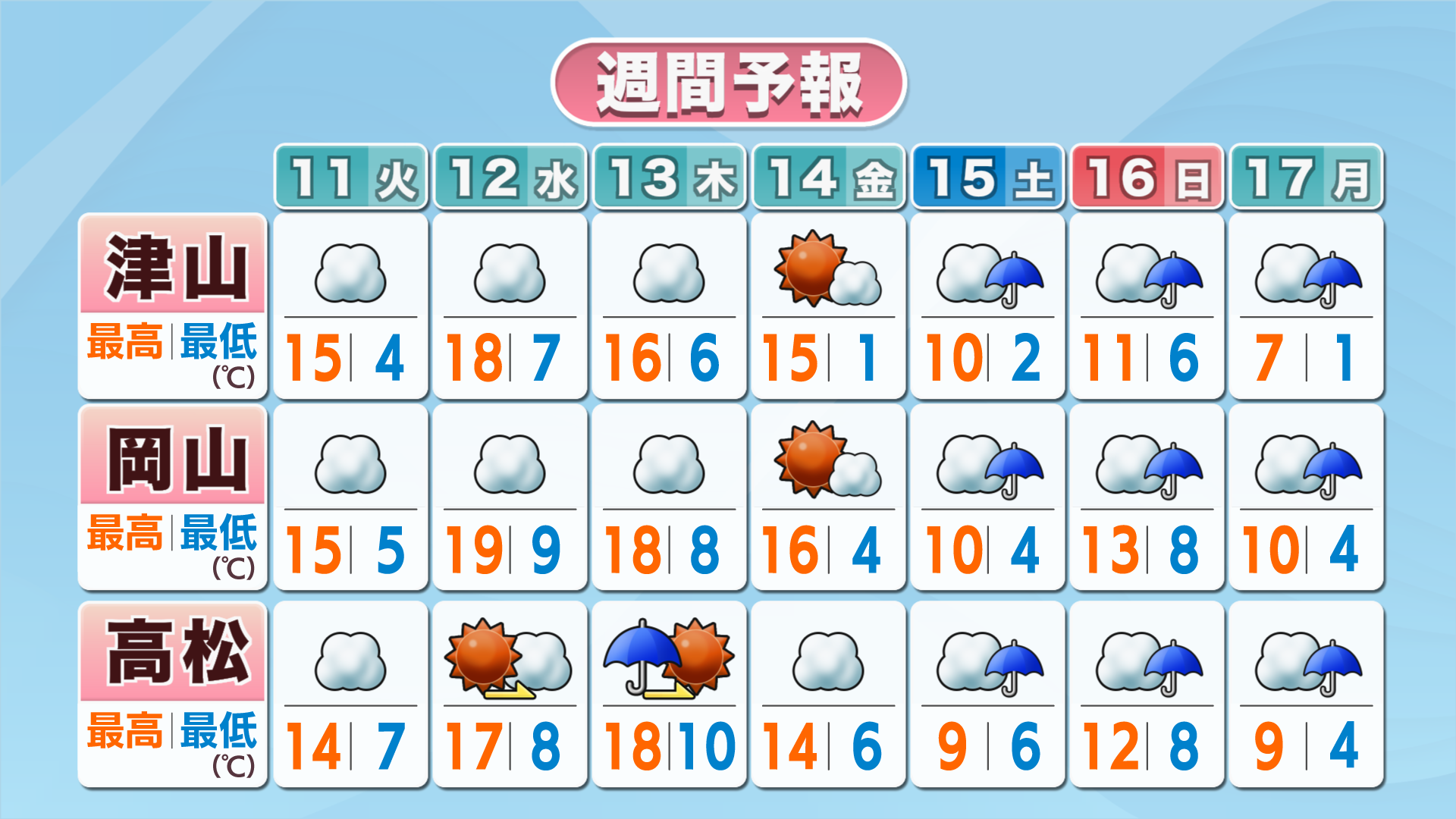 週間予報　津山・岡山・高松