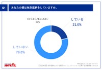 親は免許返納していますか