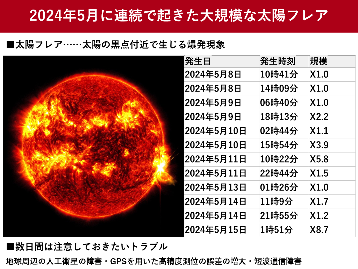 太陽フレアとは　2024年5月の発生状況　GPS誤差・電波障害に注意