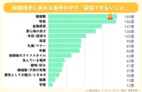 相手に対して妥協できないこと