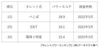 男性の若手お笑い芸人人気ランキング（提供画像）