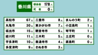香川県の新型コロナ感染状況　7月5日