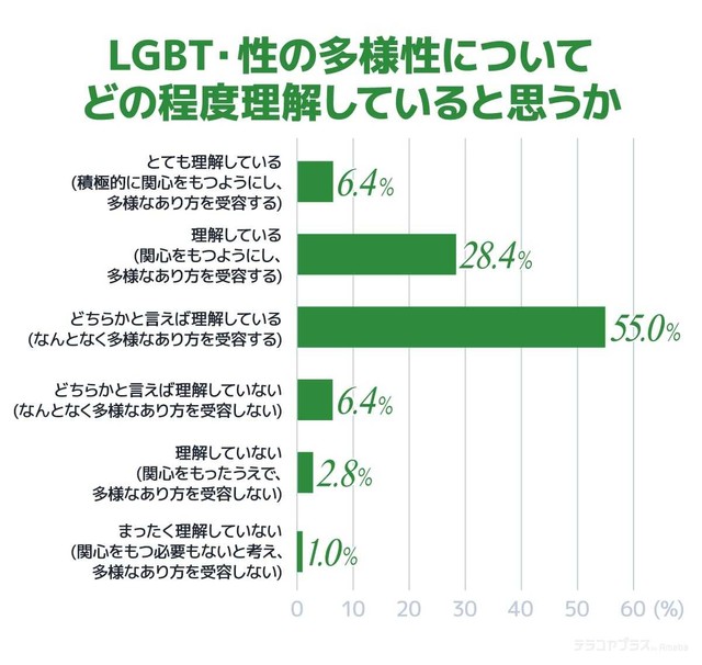LGBT・性の多様性についてどの程度理解していると思うか（提供画像）
