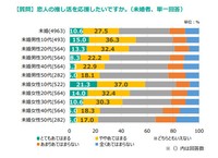 恋人の推し活を応援したいですか。※未婚者、単一回答（提供画像）