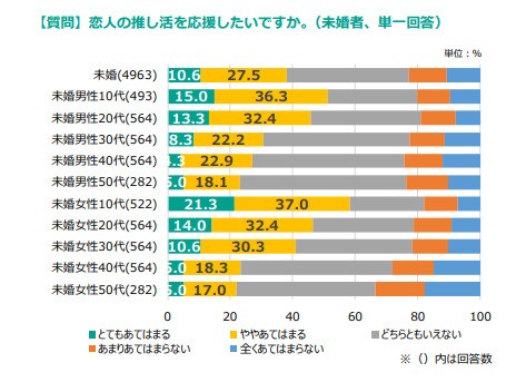 恋人の推し活を応援したいですか。※未婚者、単一回答（提供画像）