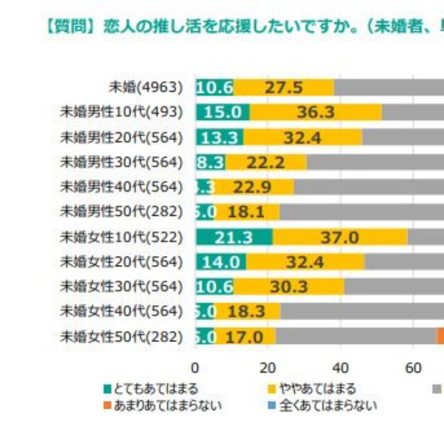 恋人の推し活を応援したいですか。※未婚者、単一回答（提供画像）