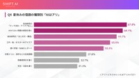 夏休みの宿題の種類別AI肯定度