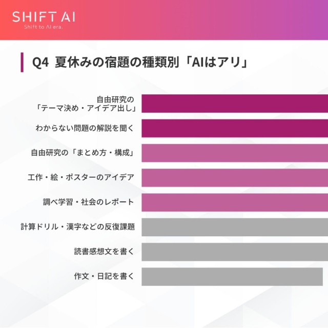 夏休みの宿題の種類別AI肯定度
