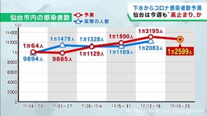 仙台市の感染者数は高止まりが続くと予測　東北大学の下水ウイルス量調査