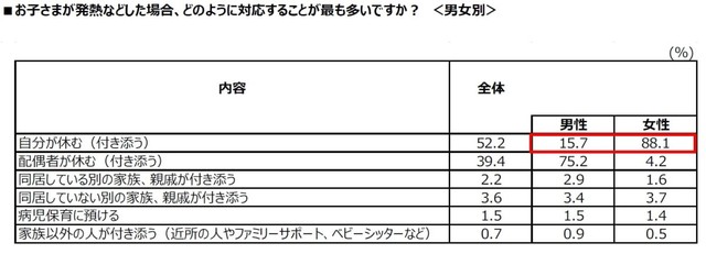 お子さまが発熱などした場合、どのように対応することが最も多いですか？（提供画像）