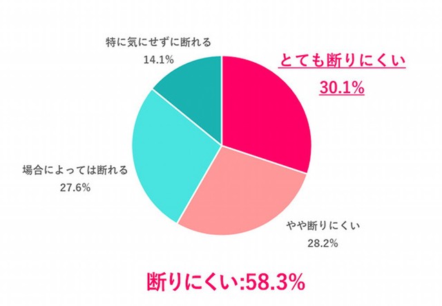 上司からランチに誘われたら、断りにくい？（提供画像）