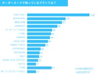 オーダースーツで知っているブランドは？（提供画像）