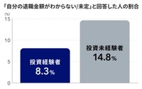 投資経験×退職金額の認識（出典：マネイロ『3分投資診断』調査（2026年））