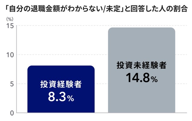 投資経験×退職金額の認識（出典：マネイロ『3分投資診断』調査（2026年））