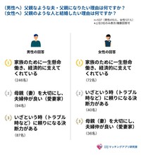 父親のような夫・父親になりたい理由／父親のような人と結婚したい理由（出典：IBJマッチングアプリ研究室）