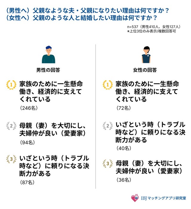 父親のような夫・父親になりたい理由／父親のような人と結婚したい理由（出典：IBJマッチングアプリ研究室）