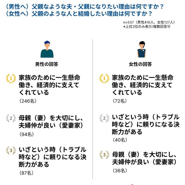 父親のような夫・父親になりたい理由／父親のような人と結婚したい理由（出典：IBJマッチングアプリ研究室）