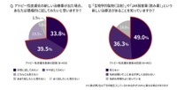 新しい治療薬が出た場合、積極的に試してみたいと思いますか？（提供画像）